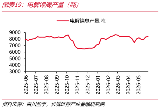 一起讨论下电解镍周产量（吨）