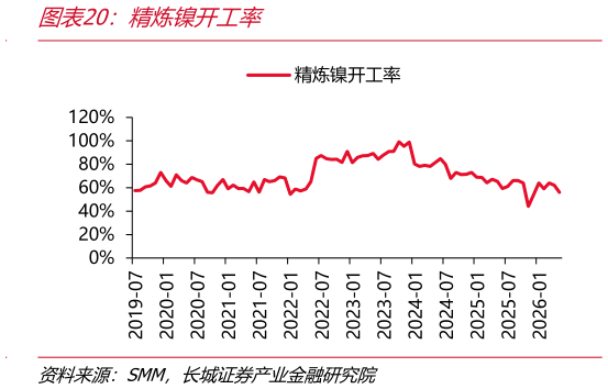 如何看待精炼镍开工率
