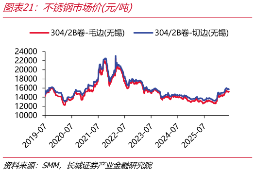 想关注一下不锈钢市场价元吨