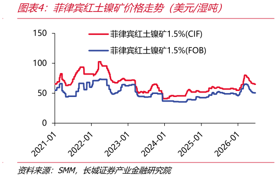 我想了解一下菲律宾红土镍矿价格走势（美元湿吨）