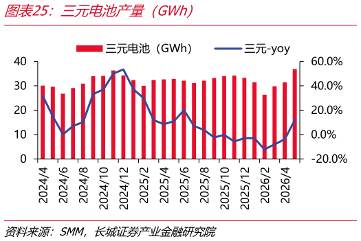 谁能回答三元电池产量（GWh）