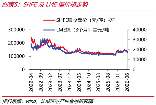 咨询下各位SHFE及LME镍价格走势