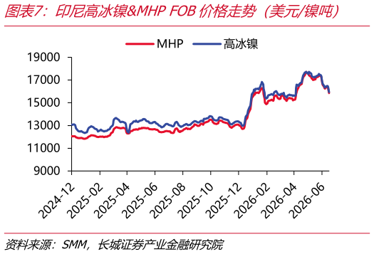 各位网友请教一下印尼高冰镍MHP FOB价格走势（美元镍吨）    电解镍成本及利润（元吨）