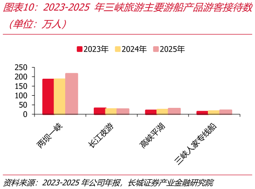 想关注一下2023-2025 年三峡旅游主要游船产品游客接待数