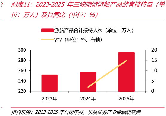 如何才能2023-2025 年三峡旅游游船产品游客接待量（单
