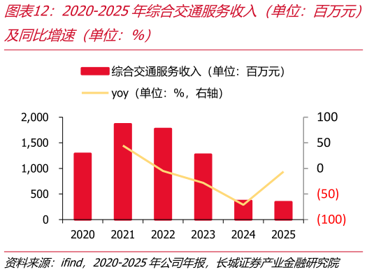 请问一下2020-2025年综合交通服务收入（单位：百万元）