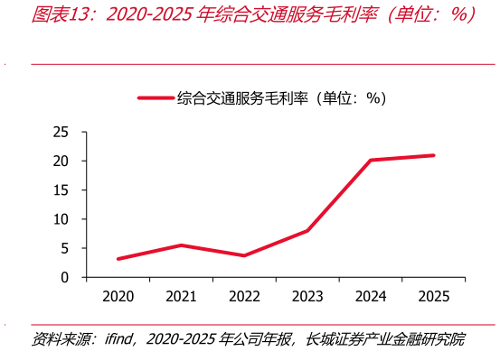 各位网友请教一下2020-2025年综合交通服务毛利率（单位：%）