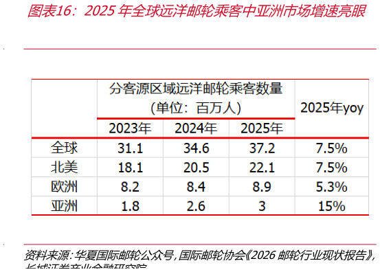 如何了解2025年全球远洋邮轮乘客中亚洲市场增速亮眼