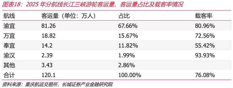 想关注一下2025年分航线长江三峡游轮客运量、客运量占比及载客率情况