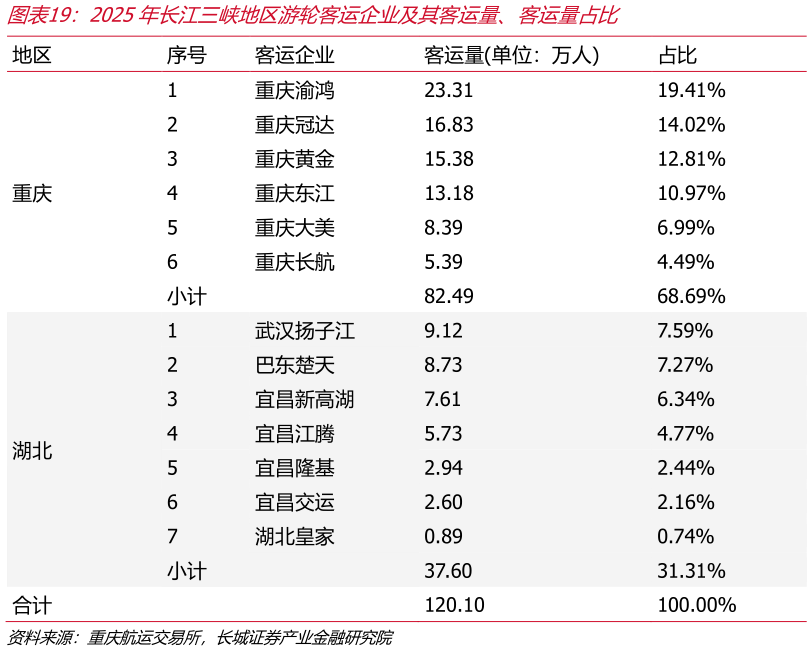 咨询下各位2025年长江三峡地区游轮客运企业及其客运量、客运量占比
