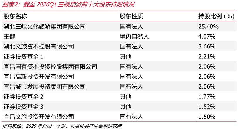 请问一下截至2026Q1三峡旅游前十大股东持股情况