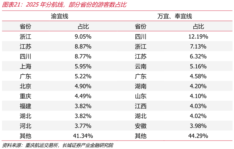 如何才能2025年分航线，部分省份的游客数占比