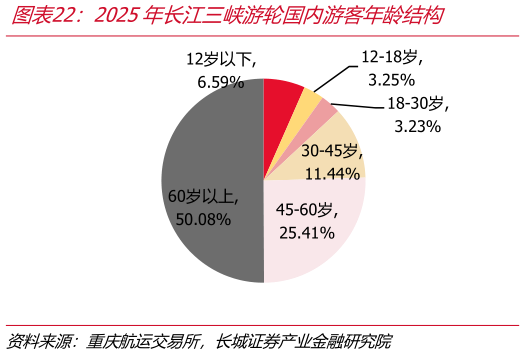 一起讨论下2025年长江三峡游轮国内游客年龄结构