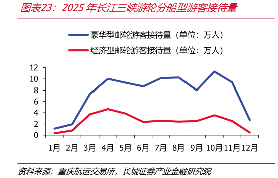 咨询下各位2025年长江三峡游轮分船型游客接待量