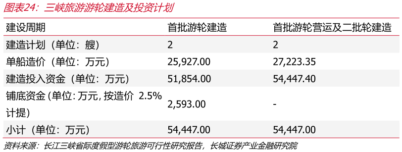 怎样理解三峡旅游游轮建造及投资计划