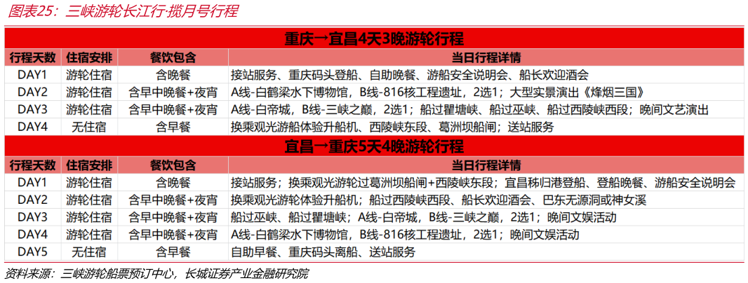 各位网友请教一下三峡游轮长江行揽月号行程