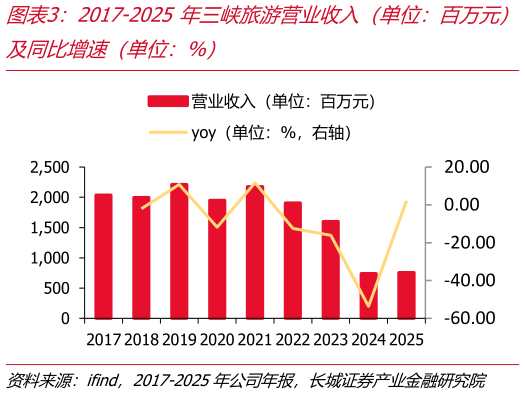 想关注一下2017-2025年三峡旅游营业收入（单位：百万元）