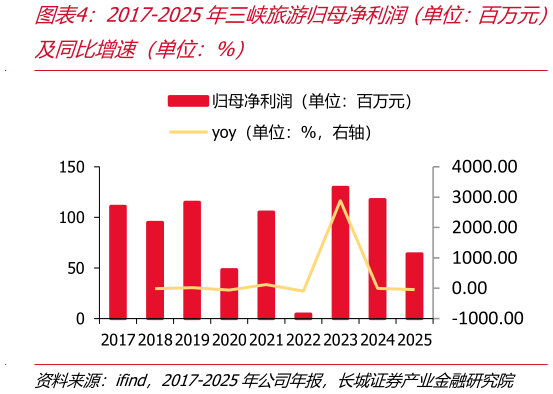 如何才能2017-2025年三峡旅游归母净利润（单位：百万元）