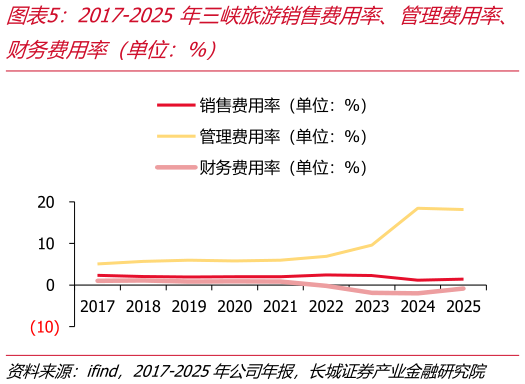 谁知道2017-2025年三峡旅游销售费用率、管理费用率、