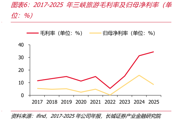 如何了解2017-2025 年三峡旅游毛利率及归母净利率（单