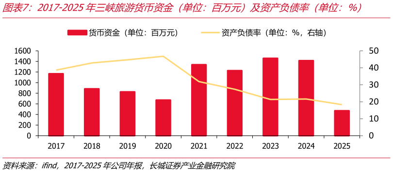 如何了解2017-2025年三峡旅游货币资金（单位：百万元）及资产负债率（单位：%）