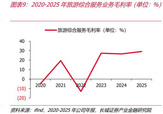 我想了解一下2020-2025年旅游综合服务业务毛利率（单位：%）