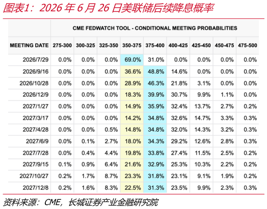 我想了解一下2026年6月26日美联储后续降息概率