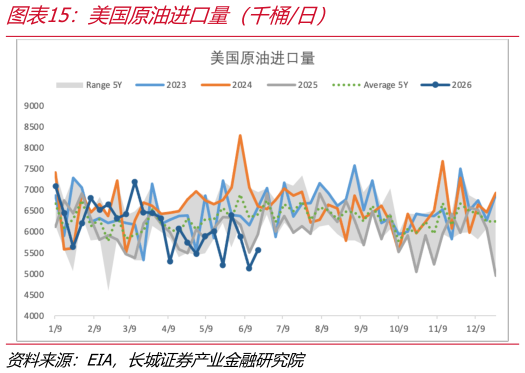 想问下各位网友美国原油进口量（千桶日）