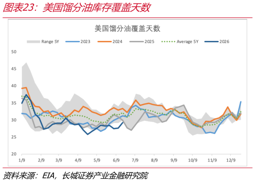 谁能回答美国馏分油库存覆盖天数