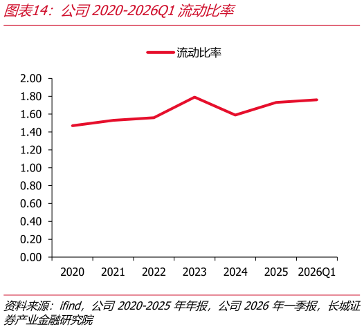 如何看待公司2020-2026Q1流动比率