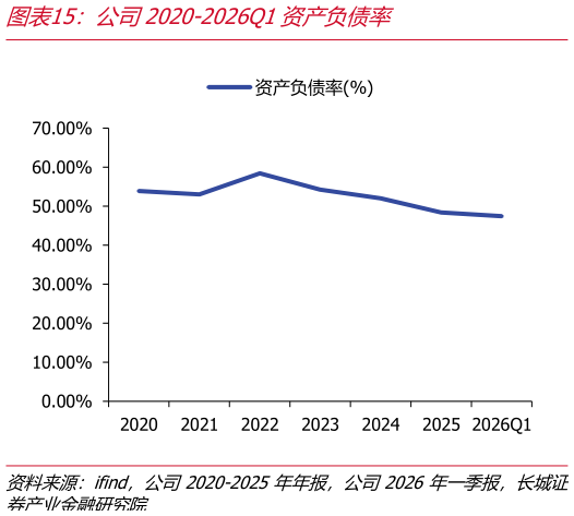 怎样理解公司2020-2026Q1资产负债率