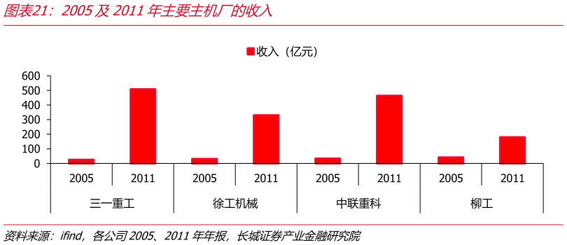 如何了解2005及2011年主要主机厂的收入