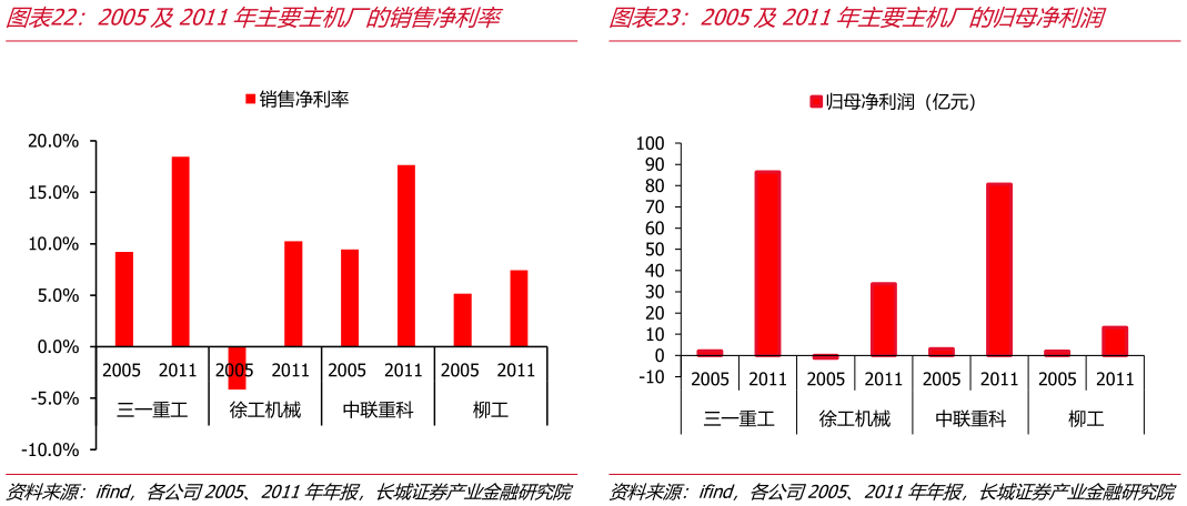 如何解释2005及2011年主要主机厂的销售净利率2005及2011年主要主机厂的归母净利润