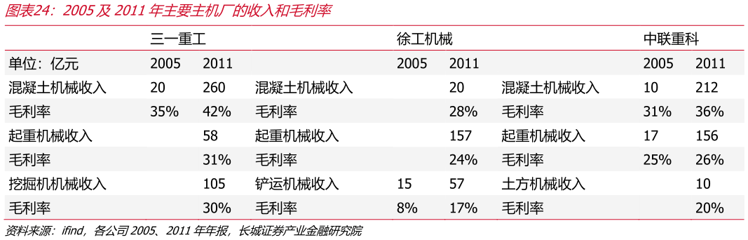 我想了解一下2005及2011年主要主机厂的收入和毛利率