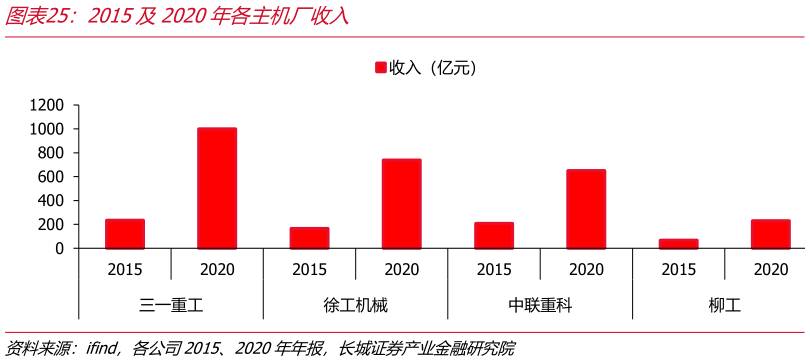 谁能回答2015及2020年各主机厂收入