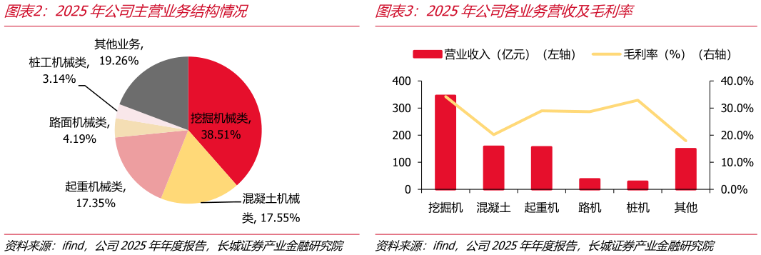 如何看待2025年公司主营业务结构情况2025年公司各业务营收及毛利率