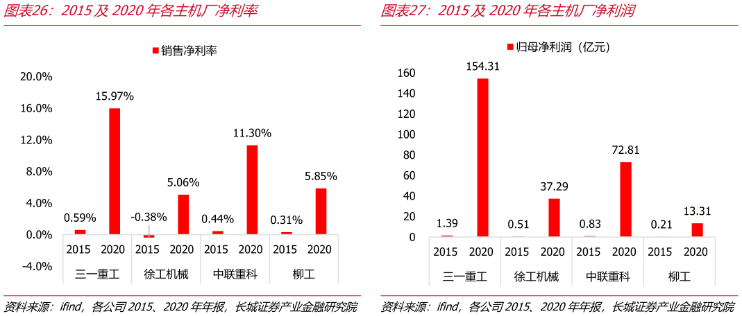 想问下各位网友2015及2020年各主机厂净利率2015及2020年各主机厂净利润