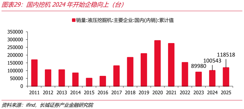 一起讨论下国内挖机2024年开始企稳向上（台）
