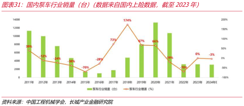 谁能回答国内泵车行业销量（台）（数据来自国内上险数据，截至2023年）