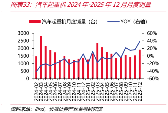 谁能回答汽车起重机2024年-2025年12月月度销量