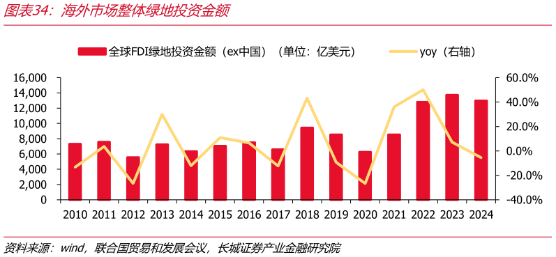 我想了解一下海外市场整体绿地投资金额