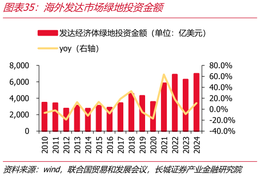 请问一下海外发达市场绿地投资金额