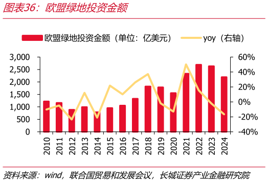 你知道欧盟绿地投资金额