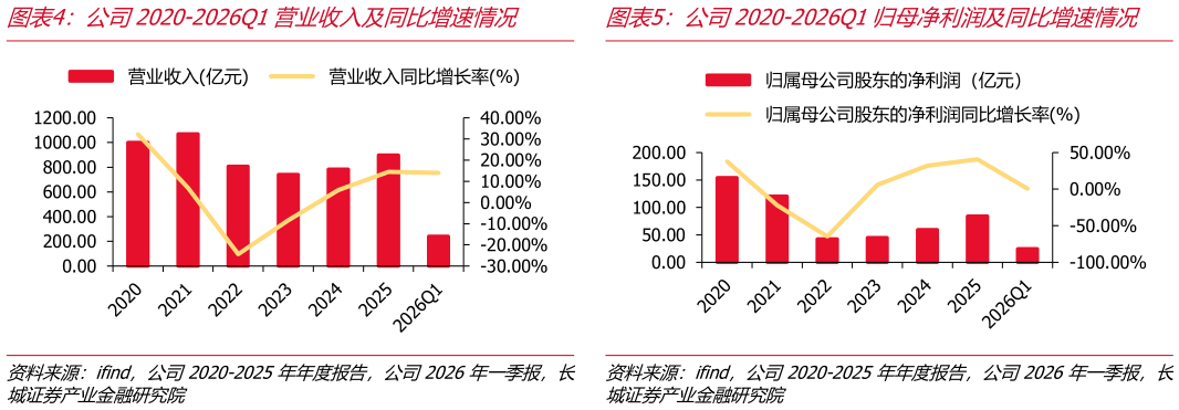 我想了解一下公司2020-2026Q1营业收入及同比增速情况公司2020-2026Q1归母净利润及同比增速情况