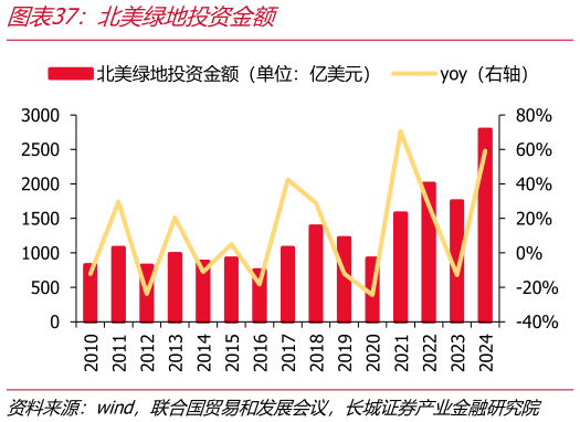咨询下各位北美绿地投资金额