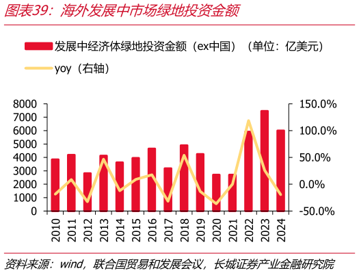 如何了解海外发展中市场绿地投资金额