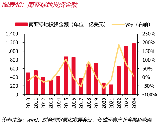 如何了解南亚绿地投资金额