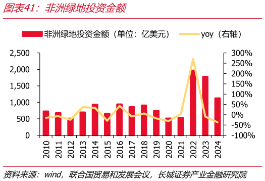 你知道非洲绿地投资金额