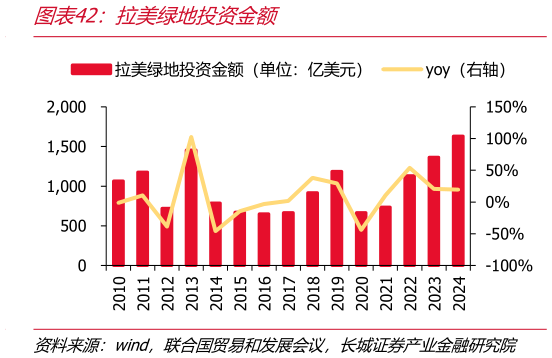 请问一下拉美绿地投资金额