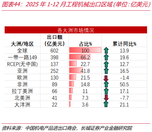 各位网友请教一下2025年1-12月工程机械出口区域（单位：亿美元）